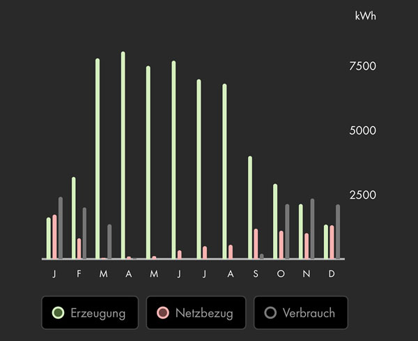 Diagramm mit Übersicht Erzeugung und Verbrauch für 2025 der Photovoltaikanlage