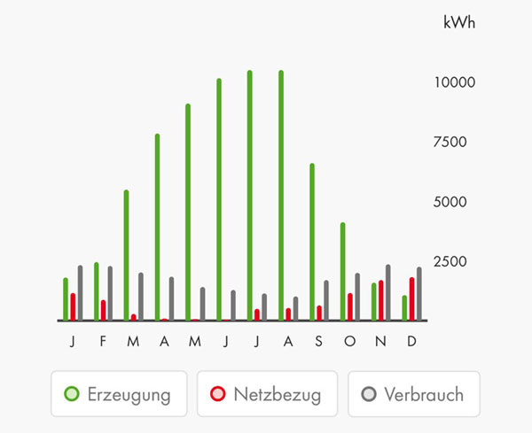 Diagramm mit Übersicht Erzeugung und Verbrauch für 2024 Diagramm mit Übersicht Erzeugung und Verbrauch für 2024 der Photovoltaikanlage